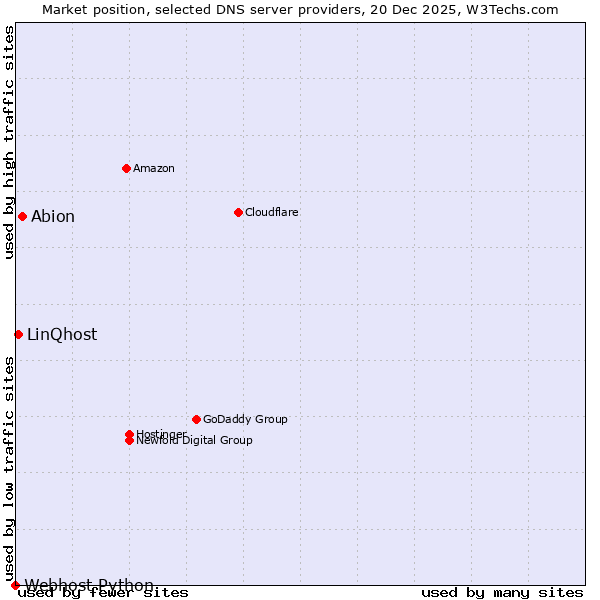 Market position of Abion vs. LinQhost vs. Webhost Python