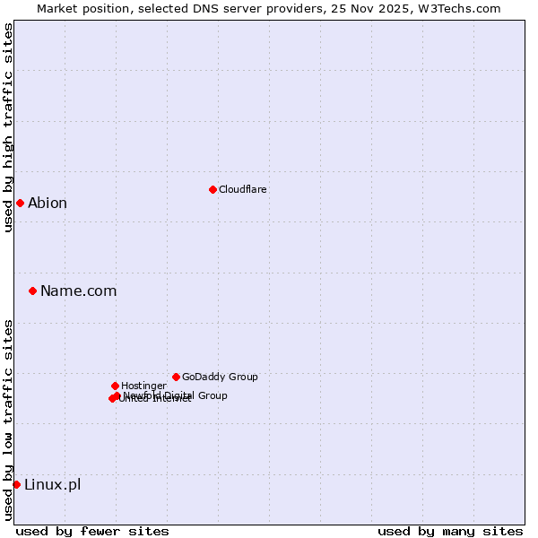 Market position of Name.com vs. Abion vs. Linux.pl