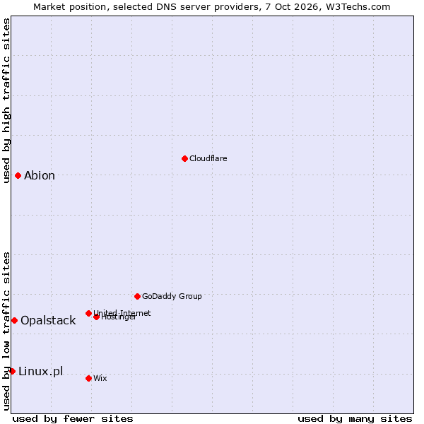 Market position of Abion vs. Opalstack vs. Linux.pl
