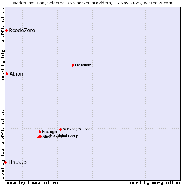 Market position of Abion vs. RcodeZero vs. Linux.pl