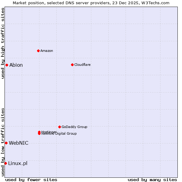 Market position of Abion vs. WebNIC vs. Linux.pl