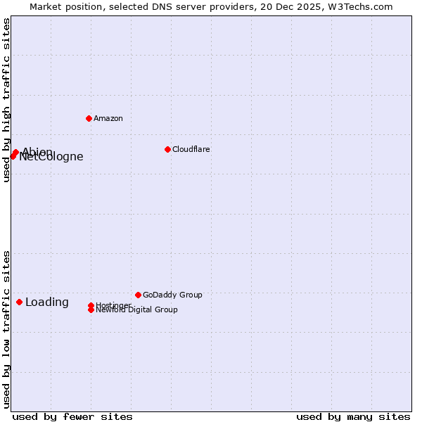 Market position of Loading vs. Abion vs. NetCologne