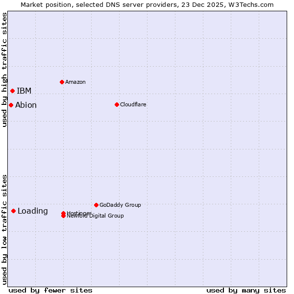 Market position of Loading vs. IBM vs. Abion