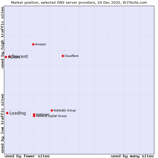 Market position of Tencent vs. Loading vs. Abion