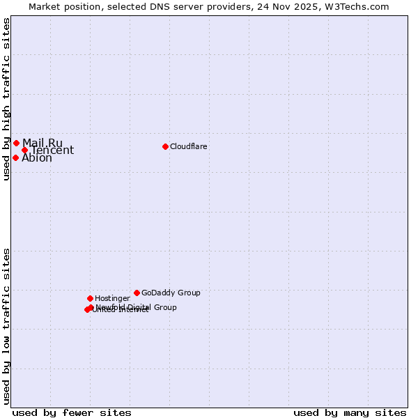 Market position of Tencent vs. Mail.Ru vs. Abion