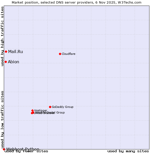Market position of Mail.Ru vs. Abion vs. Webhost Python