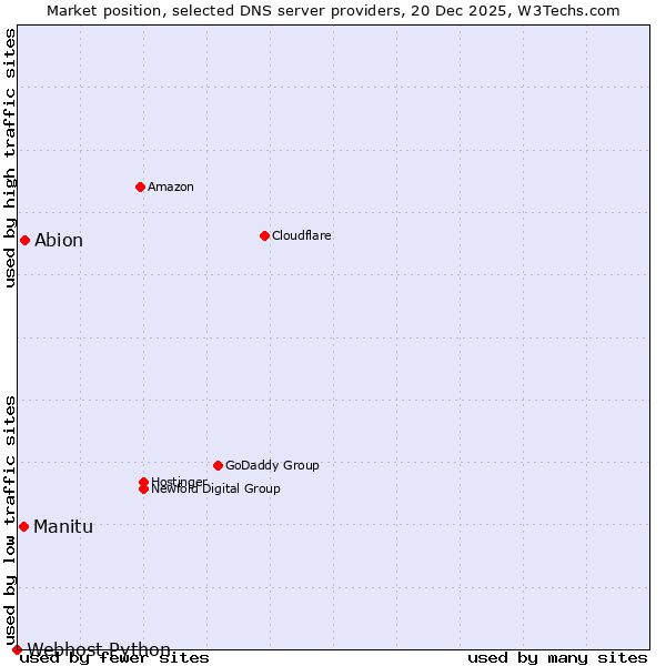 Market position of Abion vs. Manitu vs. Webhost Python