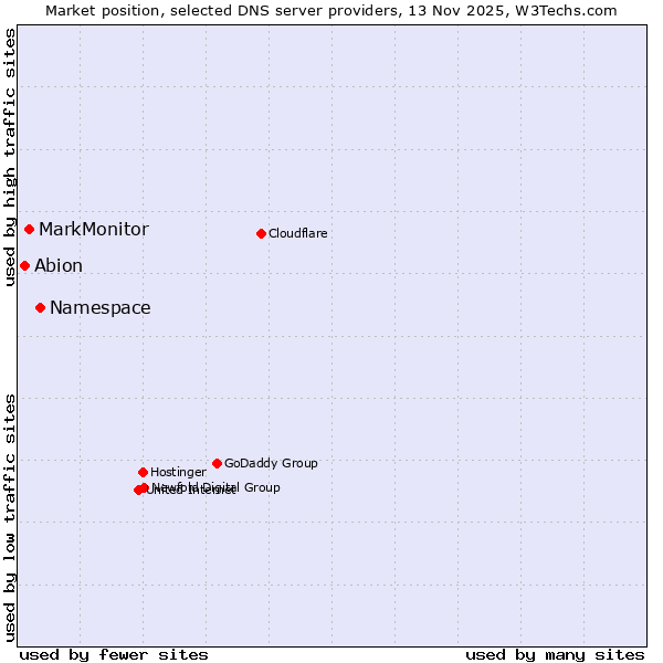 Market position of Namespace vs. MarkMonitor vs. Abion