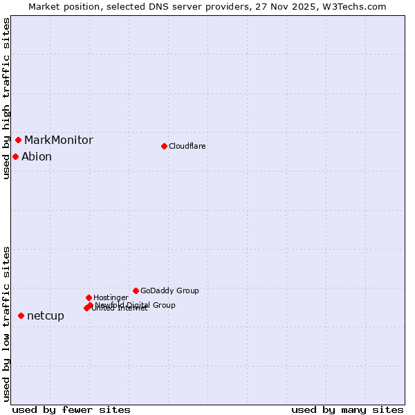 Market position of netcup vs. MarkMonitor vs. Abion