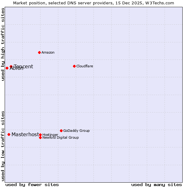 Market position of Tencent vs. Masterhost vs. Abion