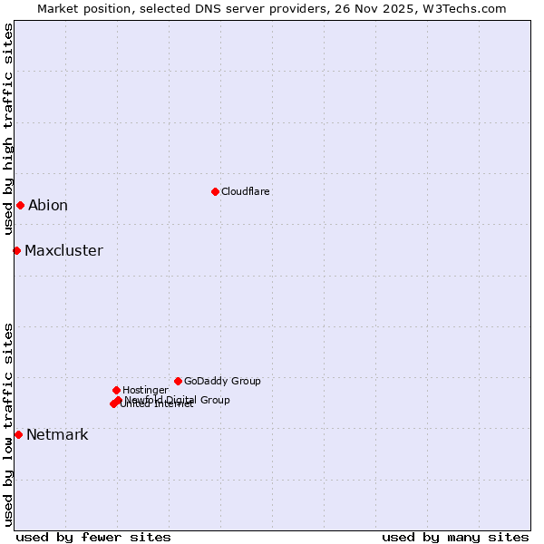 Market position of Abion vs. Netmark vs. Maxcluster