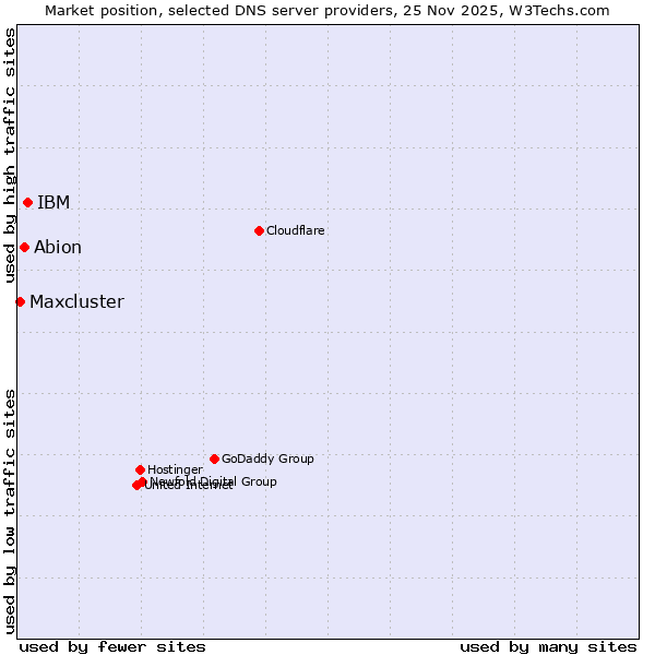 Market position of IBM vs. Abion vs. Maxcluster