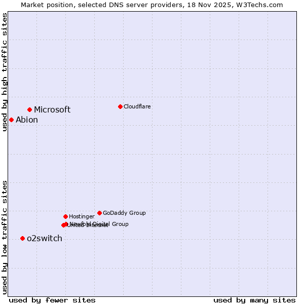 Market position of Microsoft vs. o2switch vs. Abion