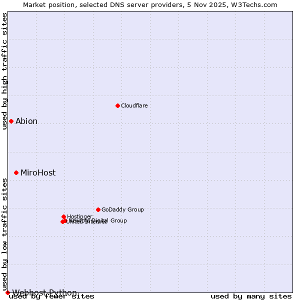 Market position of MiroHost vs. Abion vs. Webhost Python