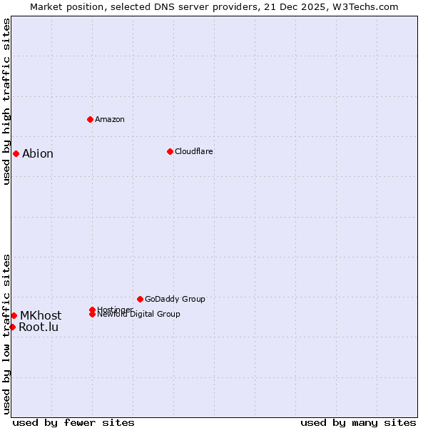 Market position of Abion vs. MKhost vs. Root.lu