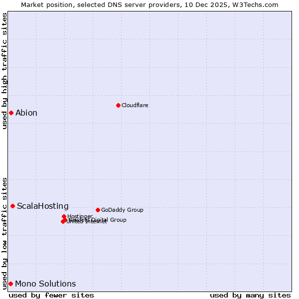 Market position of ScalaHosting vs. Abion vs. Mono Solutions