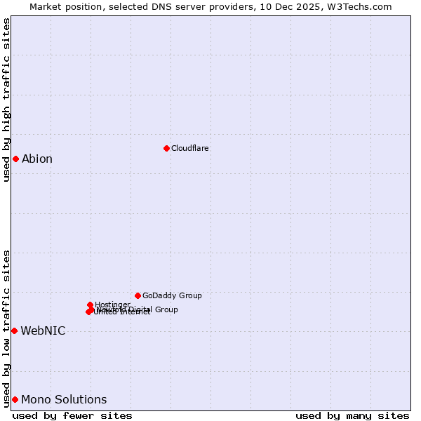 Market position of Abion vs. Mono Solutions vs. WebNIC