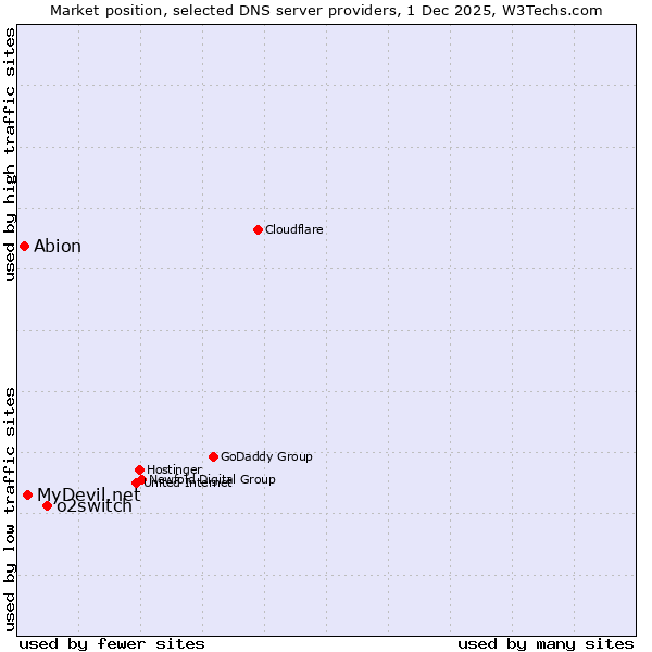 Market position of o2switch vs. MyDevil.net vs. Abion