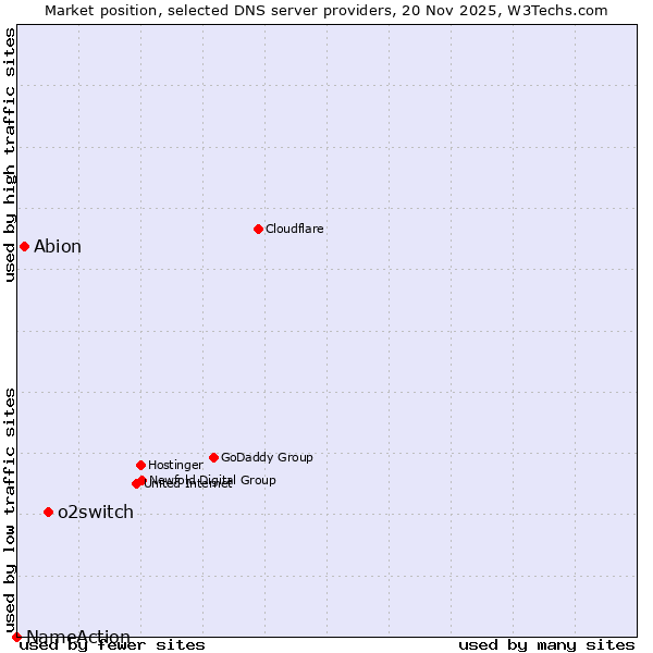 Market position of o2switch vs. Abion vs. NameAction