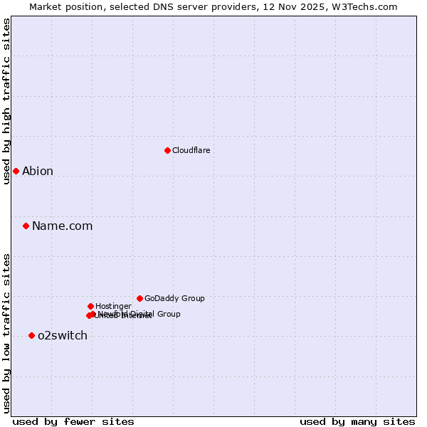 Market position of o2switch vs. Name.com vs. Abion