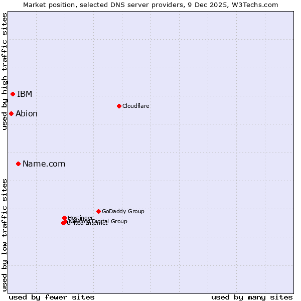 Market position of Name.com vs. IBM vs. Abion