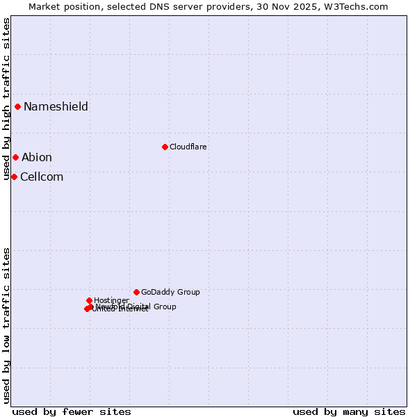 Market position of Nameshield vs. Abion vs. Cellcom