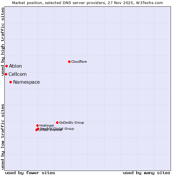 Market position of Namespace vs. Abion vs. Cellcom