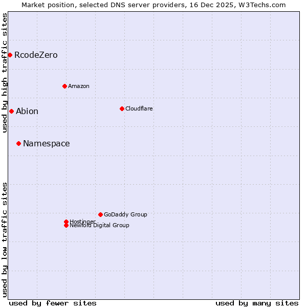 Market position of Namespace vs. Abion vs. RcodeZero