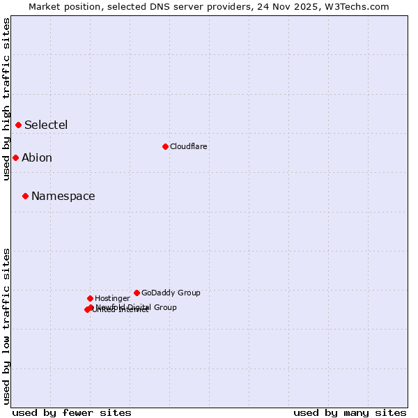 Market position of Namespace vs. Selectel vs. Abion