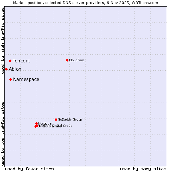 Market position of Namespace vs. Tencent vs. Abion