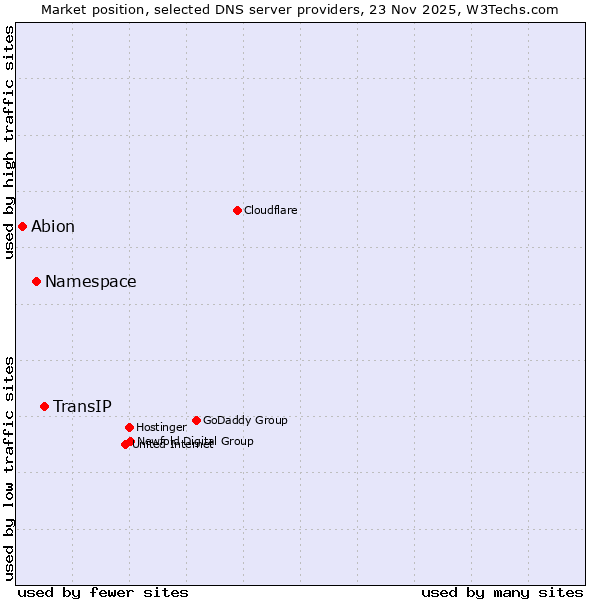 Market position of TransIP vs. Namespace vs. Abion