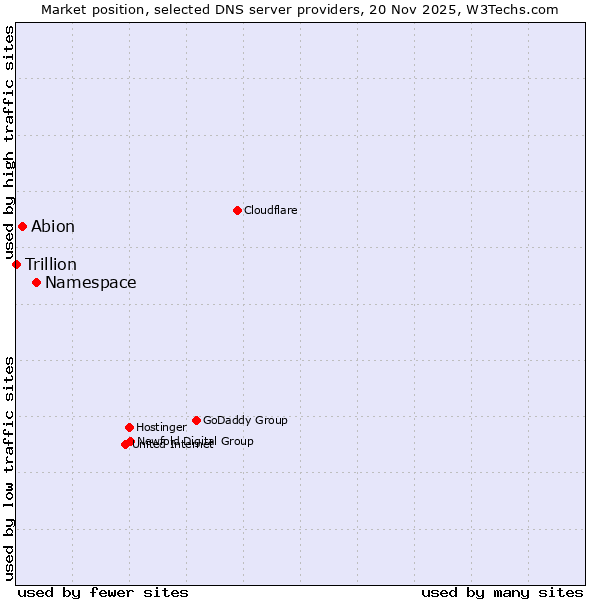 Market position of Namespace vs. Abion vs. Trillion