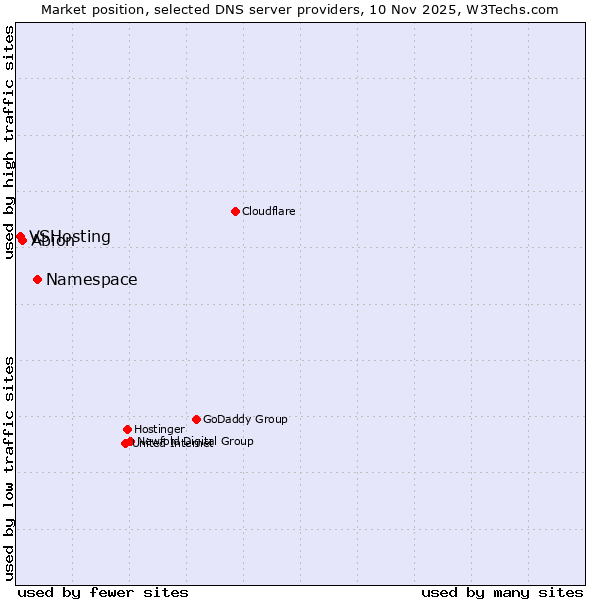 Market position of Namespace vs. Abion vs. VSHosting