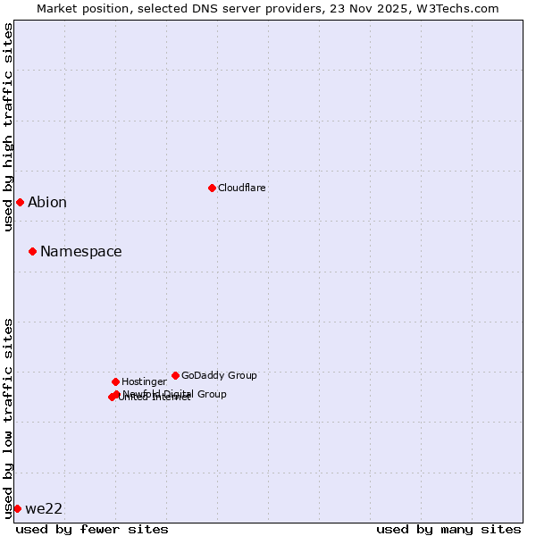 Market position of Namespace vs. Abion vs. we22