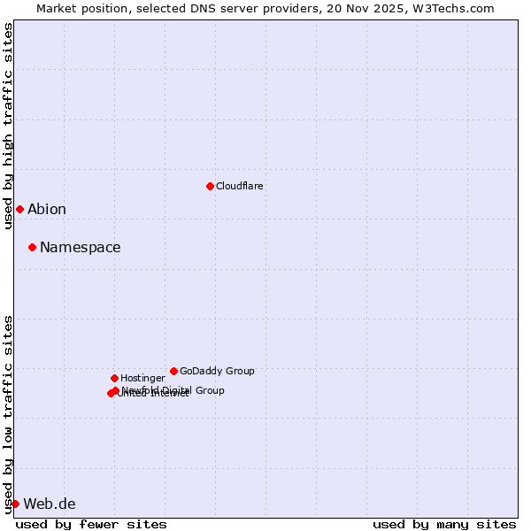 Market position of Namespace vs. Abion vs. Web.de