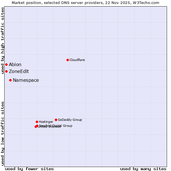 Market position of Namespace vs. ZoneEdit vs. Abion