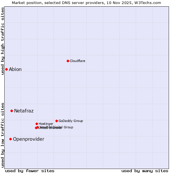 Market position of Netafraz vs. Openprovider vs. Abion