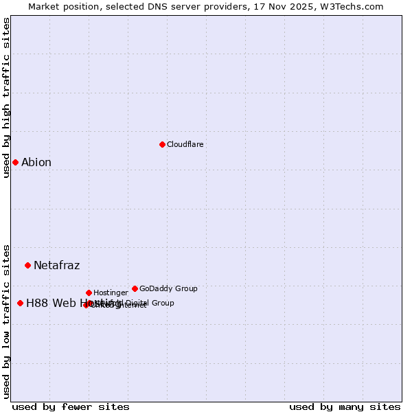 Market position of Netafraz vs. H88 Web Hosting vs. Abion