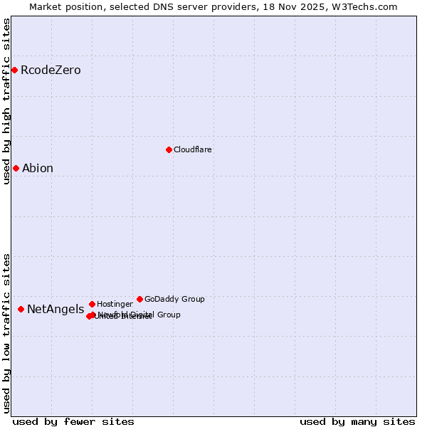 Market position of NetAngels vs. Abion vs. RcodeZero