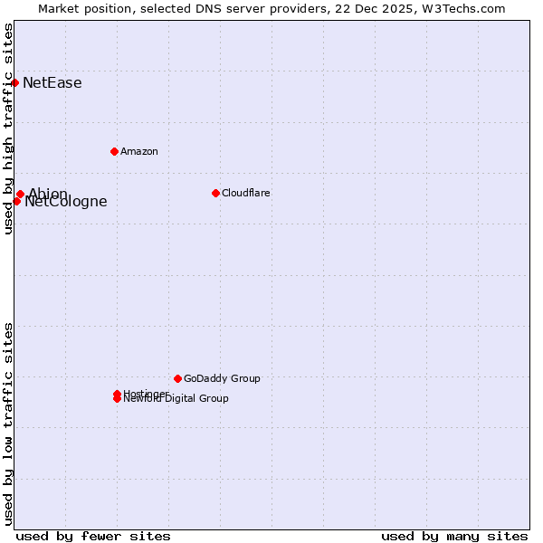 Market position of Abion vs. NetCologne vs. NetEase