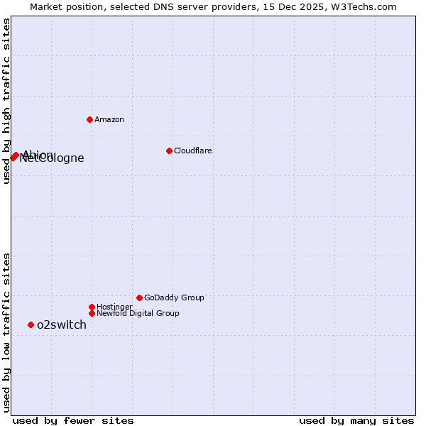Market position of o2switch vs. Abion vs. NetCologne