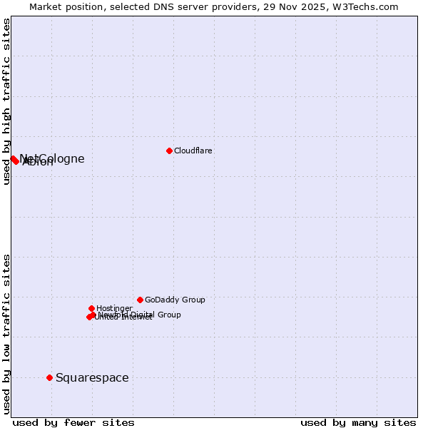 Market position of Squarespace vs. Abion vs. NetCologne