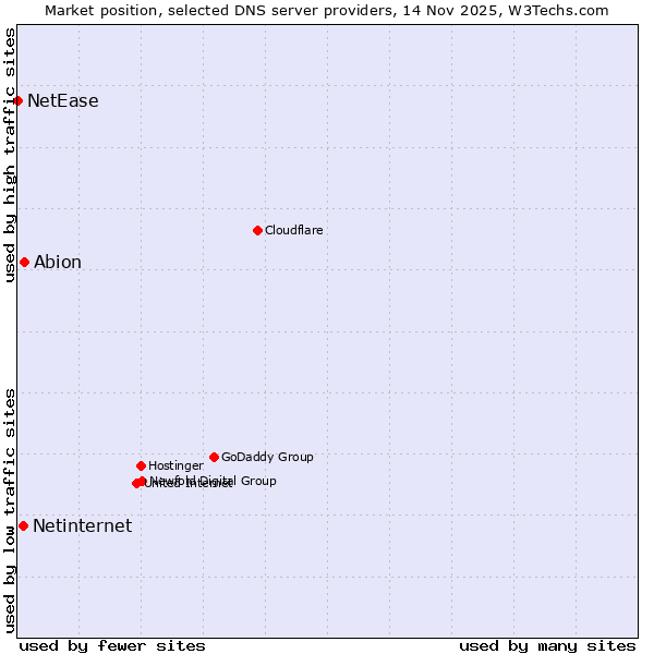 Market position of Abion vs. Netinternet vs. NetEase