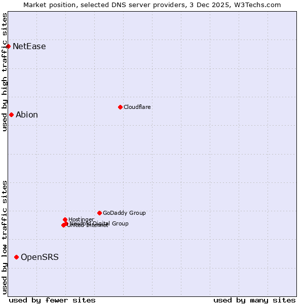Market position of OpenSRS vs. Abion vs. NetEase