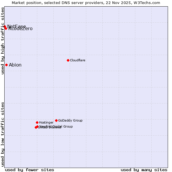 Market position of Abion vs. RcodeZero vs. NetEase