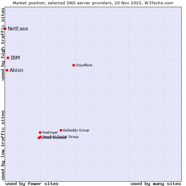 Market position of IBM vs. Abion vs. NetEase