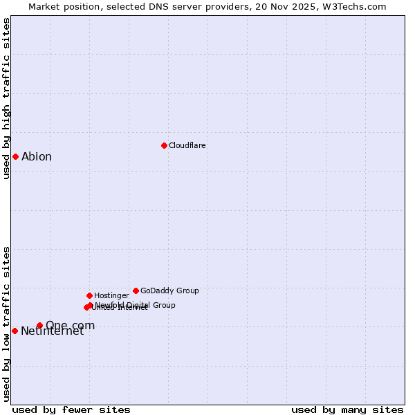 Market position of One.com vs. Abion vs. Netinternet