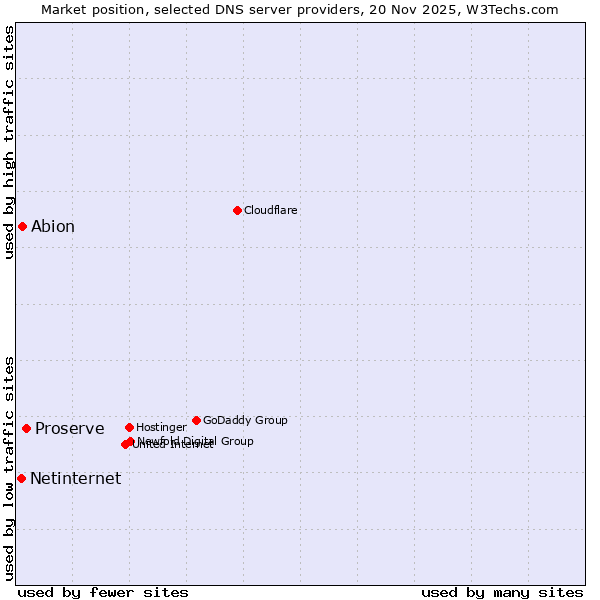 Market position of Proserve vs. Abion vs. Netinternet