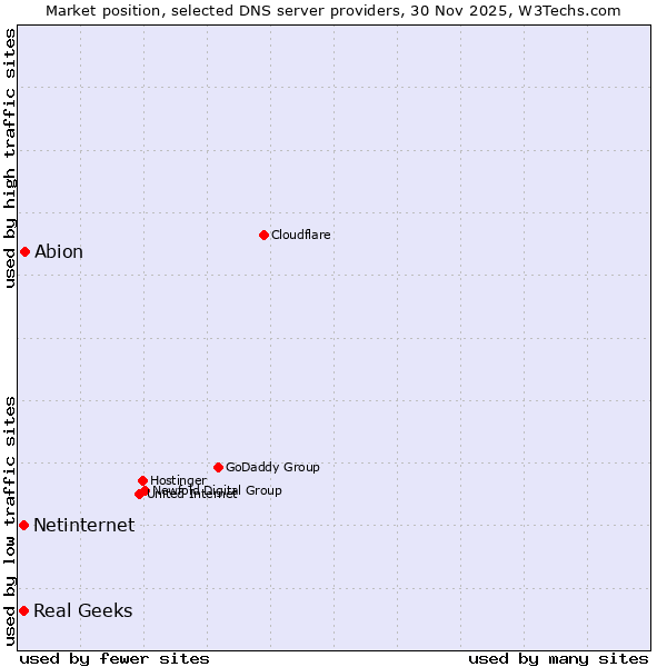 Market position of Abion vs. Real Geeks vs. Netinternet