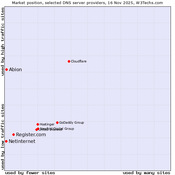 Market position of Register.com vs. Abion vs. Netinternet